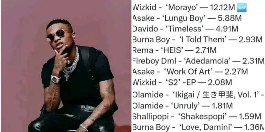 Wizkid’s album, Morayo surpasses 12 million Spotify streams on debut, sets record